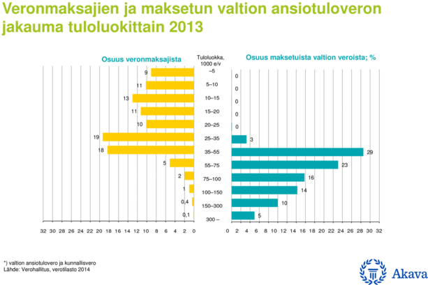 Veronmaksajien-ja-maksetun-valtion-asiotuleveron-jakauma-tuloluokittain-2013